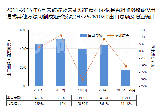 2011-2015年6月未破碎及未研粉的滑石(不論是否粗加修整或僅用鋸或其他方法切割成矩形板塊)(HS25261020)出口總額及增速統(tǒng)計(jì)